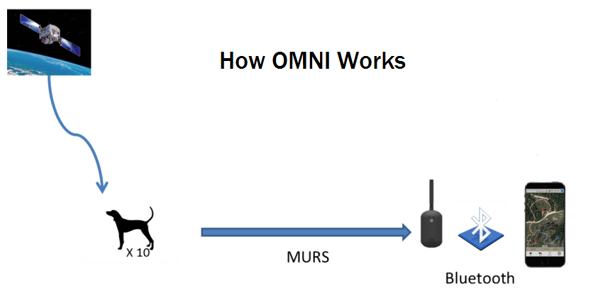 Omni Combo System